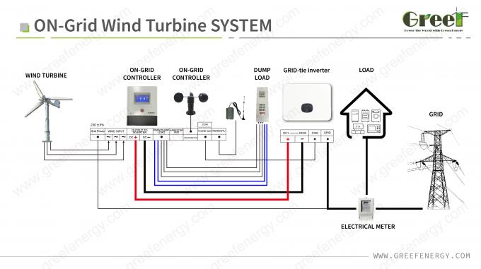 System sterujący turbiną wiatrową z funkcją ochroną LCD z ekranem dotykowym i monitoringiem 6
