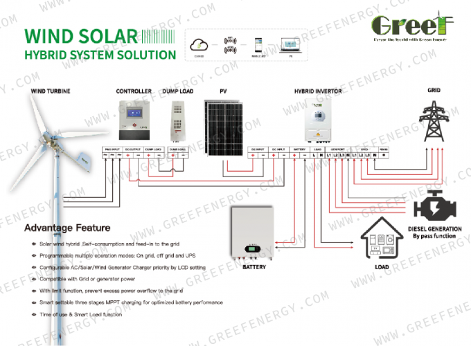 System sterujący turbiną wiatrową z funkcją ochroną LCD z ekranem dotykowym i monitoringiem 8