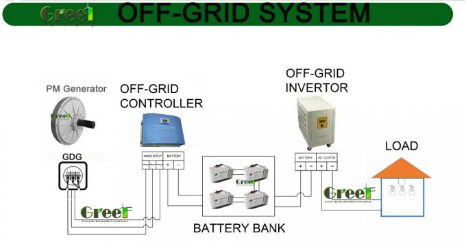 Generator stałego magnesu o biegu ośnym bez rdzenia 3 fazy Generator energii elektrycznej z 3 lat gwarancji 7