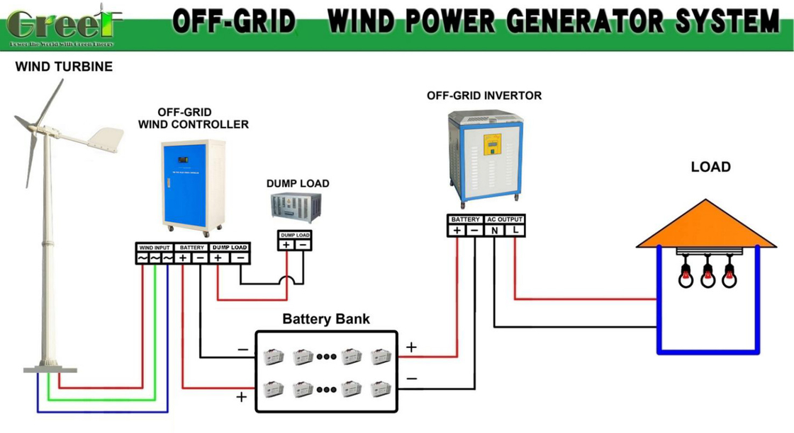 Horyzontalny generator energii wiatrowej 3m/s Prędkość wiatru i moc znamionowa 5-30 kW do produkcji energii przemysłowej